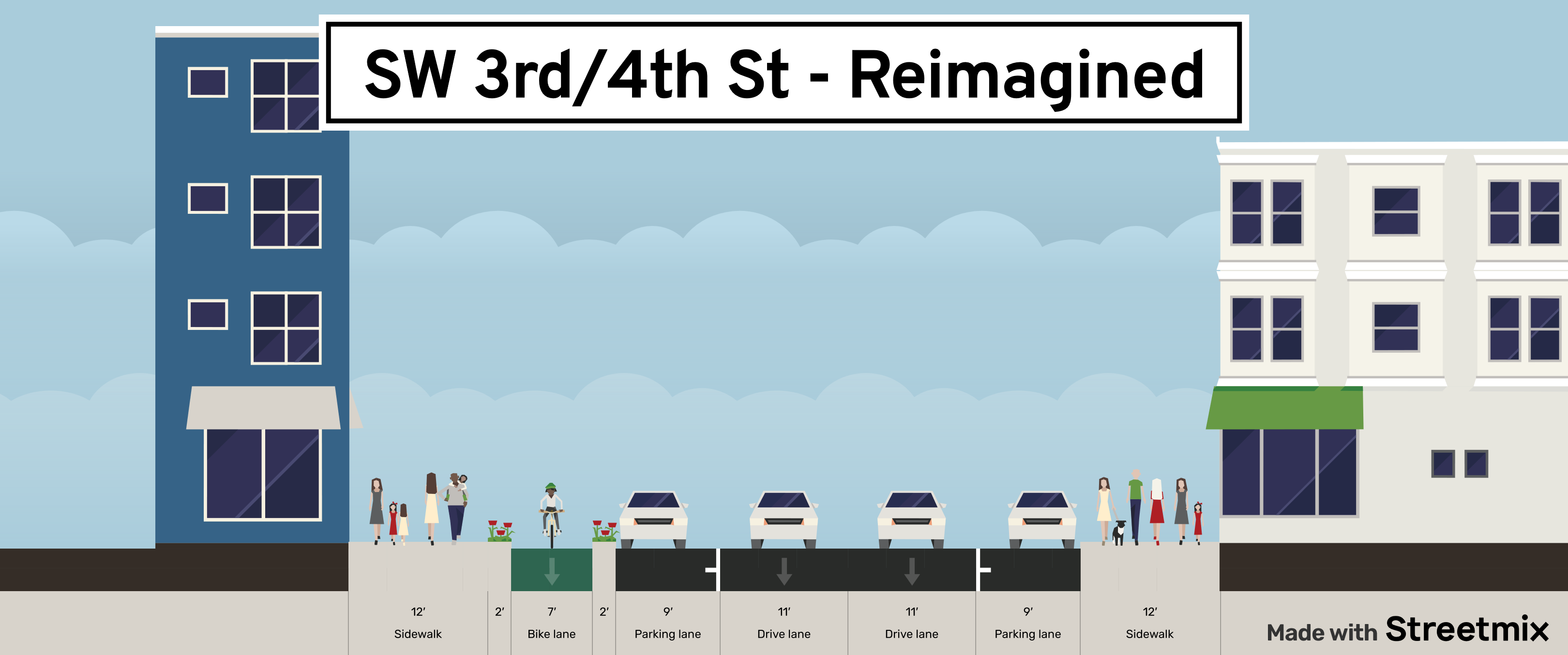 A cross-section view of SW 3rd and 4th streets with an added bike lane. From left to right: a 12 foot pedestrian zone, an 11 foot bike lane with 2 feet of curb on either side, two 11 foot driving lanes, another 9 foot parking lane, and another 12 foot pedestrian zone.