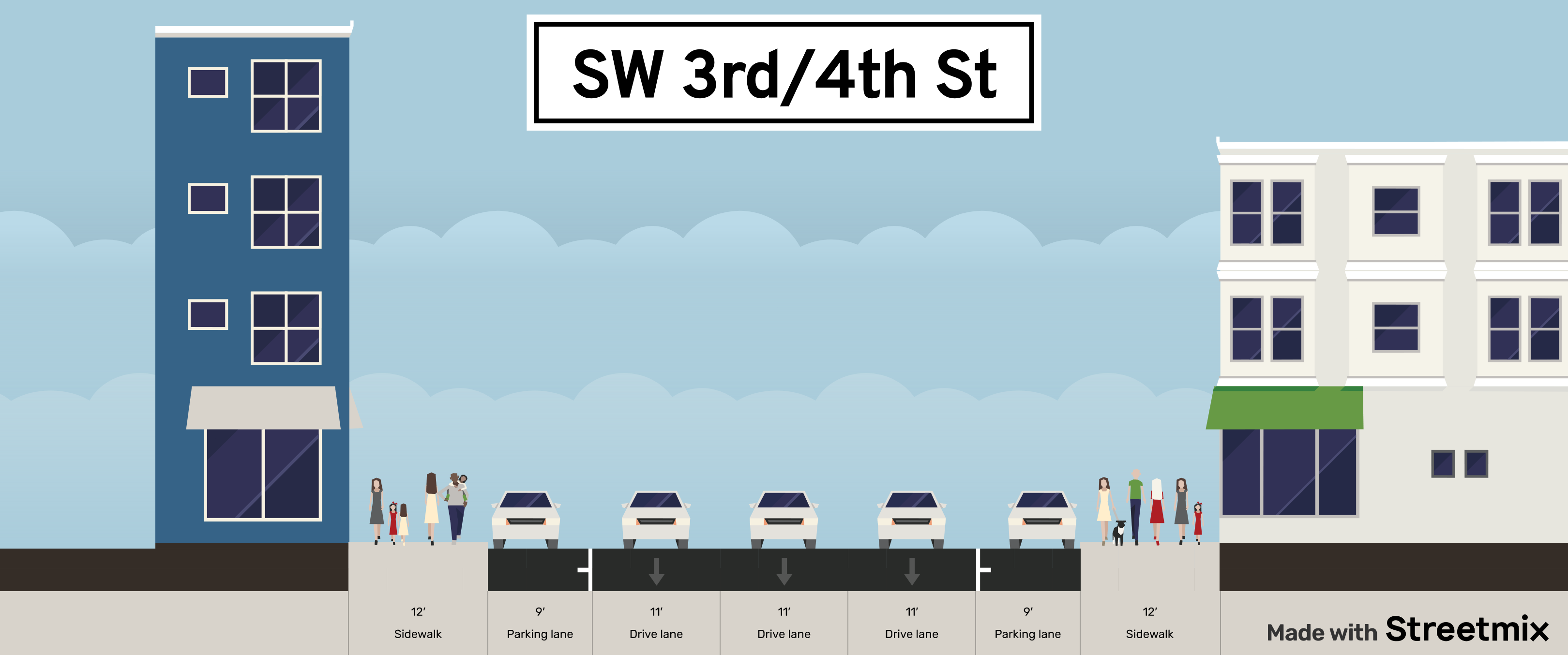 A cross-section view of SW 3rd and 4th streets as they currently exist. From left to right: a 12 foot pedestrian zone, a 9 foot parking lane, three 11 foot driving lanes, another 9 foot parking lane, and another 12 foot pedestrian zone.